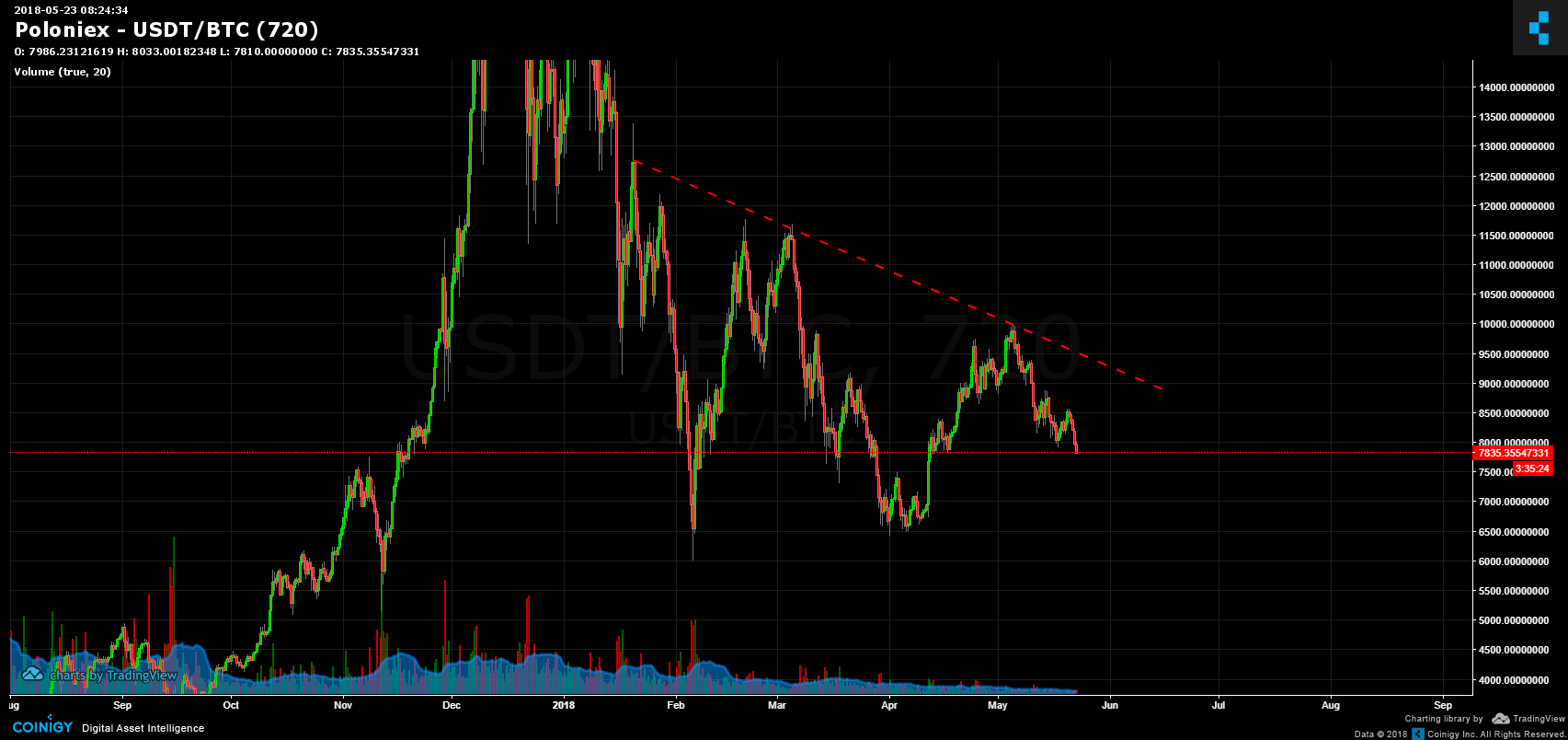 bitcoin prediction end of 2018