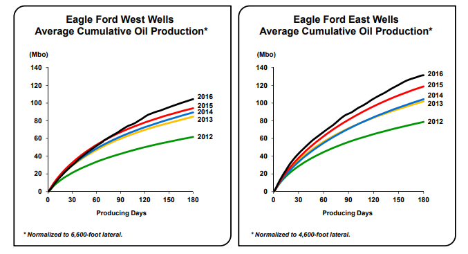 EOG S Eagle Ford Situation May Be Indicative Of Overall Field S Future