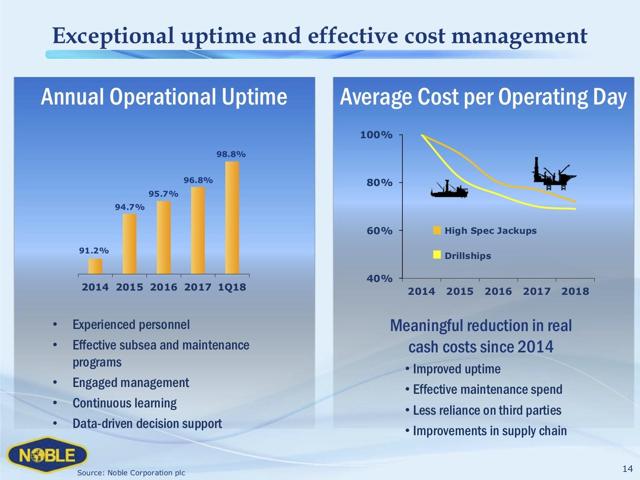 Noble Corp.: Improved Financial Parameters