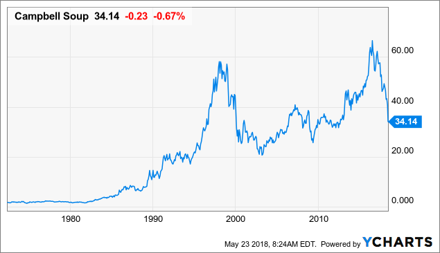 Campbell Soup: Mmm Mmm Capitulation (NASDAQ:CPB) | Seeking Alpha