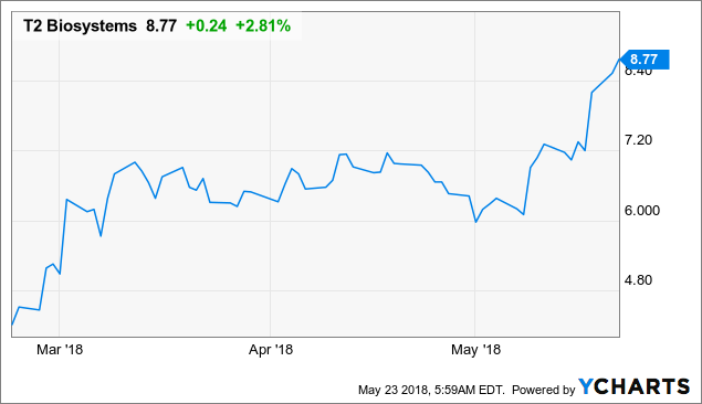 T2 Biosystems Still Has A Way To Go (OTCMKTS:TTOO) | Seeking Alpha
