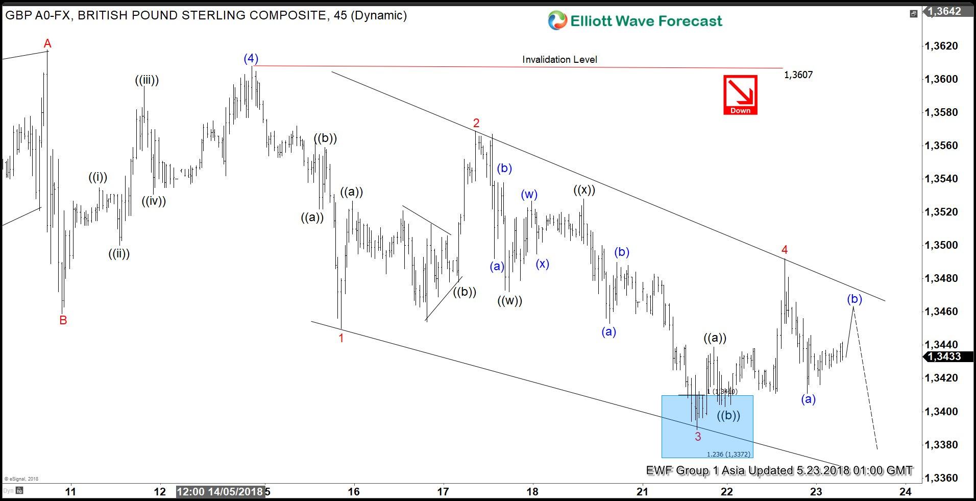 GBPUSD Elliott Wave View: Showing Impulse Structure | Seeking Alpha