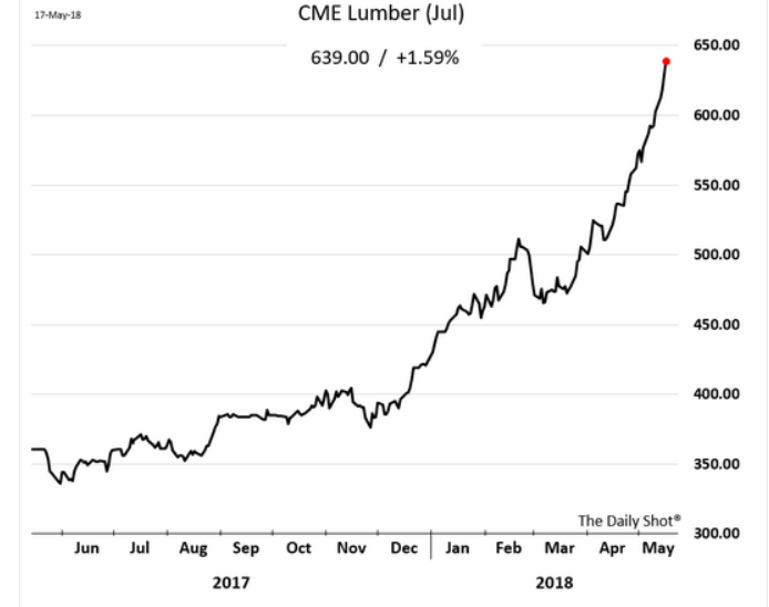 Tim's Corner 3 Yield Plays Benefiting From High Lumber Prices