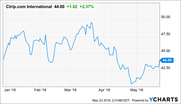 Ctrip Stock Chart