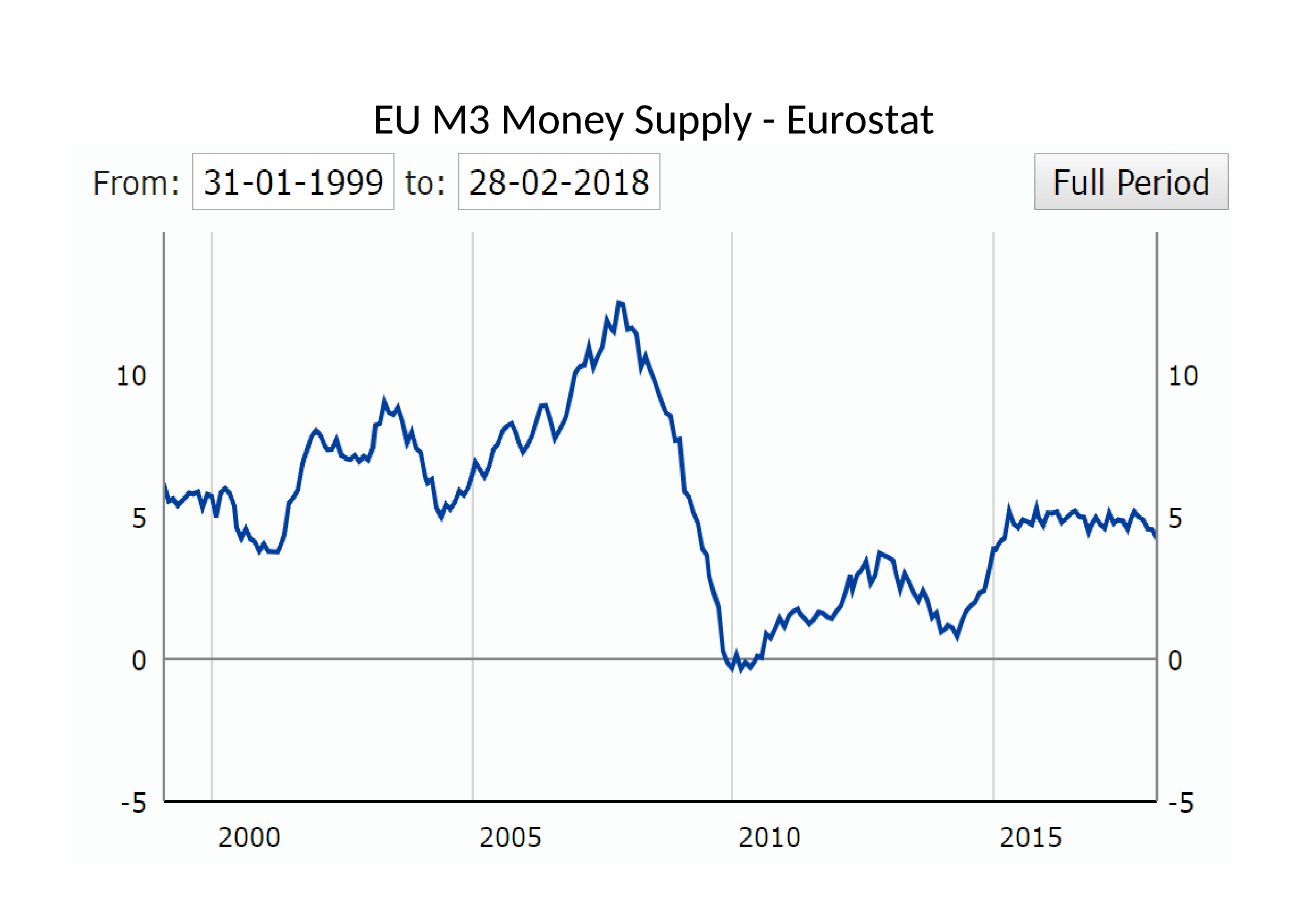 M3 Money Supply Chart