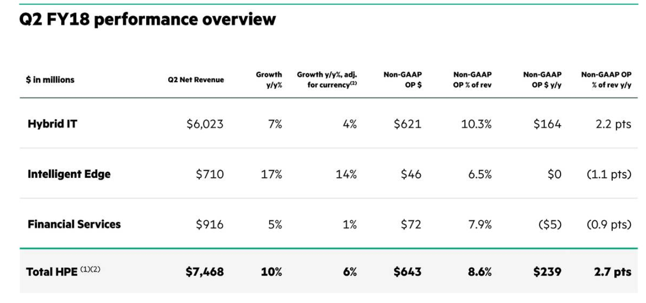 Hewlett Packard Enterprise Good Quarter. Was The Selloff Justified