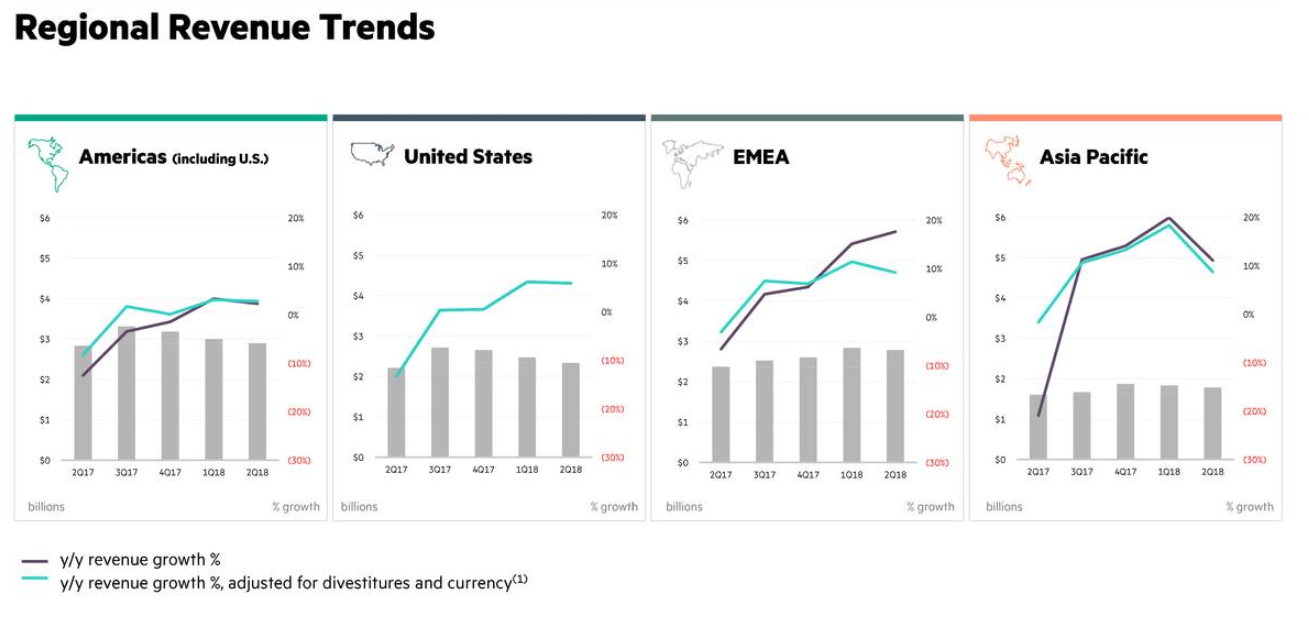 Hewlett Packard Enterprise Good Quarter. Was The Selloff Justified