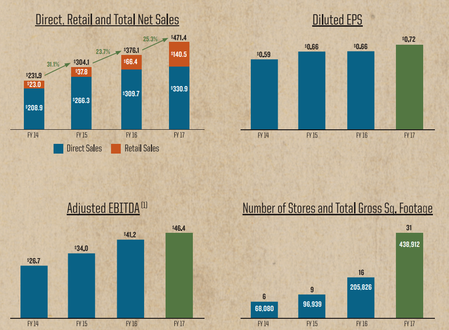 Duluth Holdings: Becoming Attractive As Growth Story Develops (NASDAQ ...