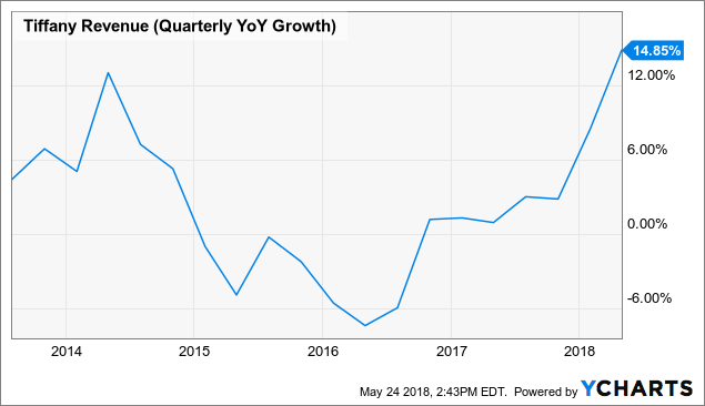 stock price of tiffany and co