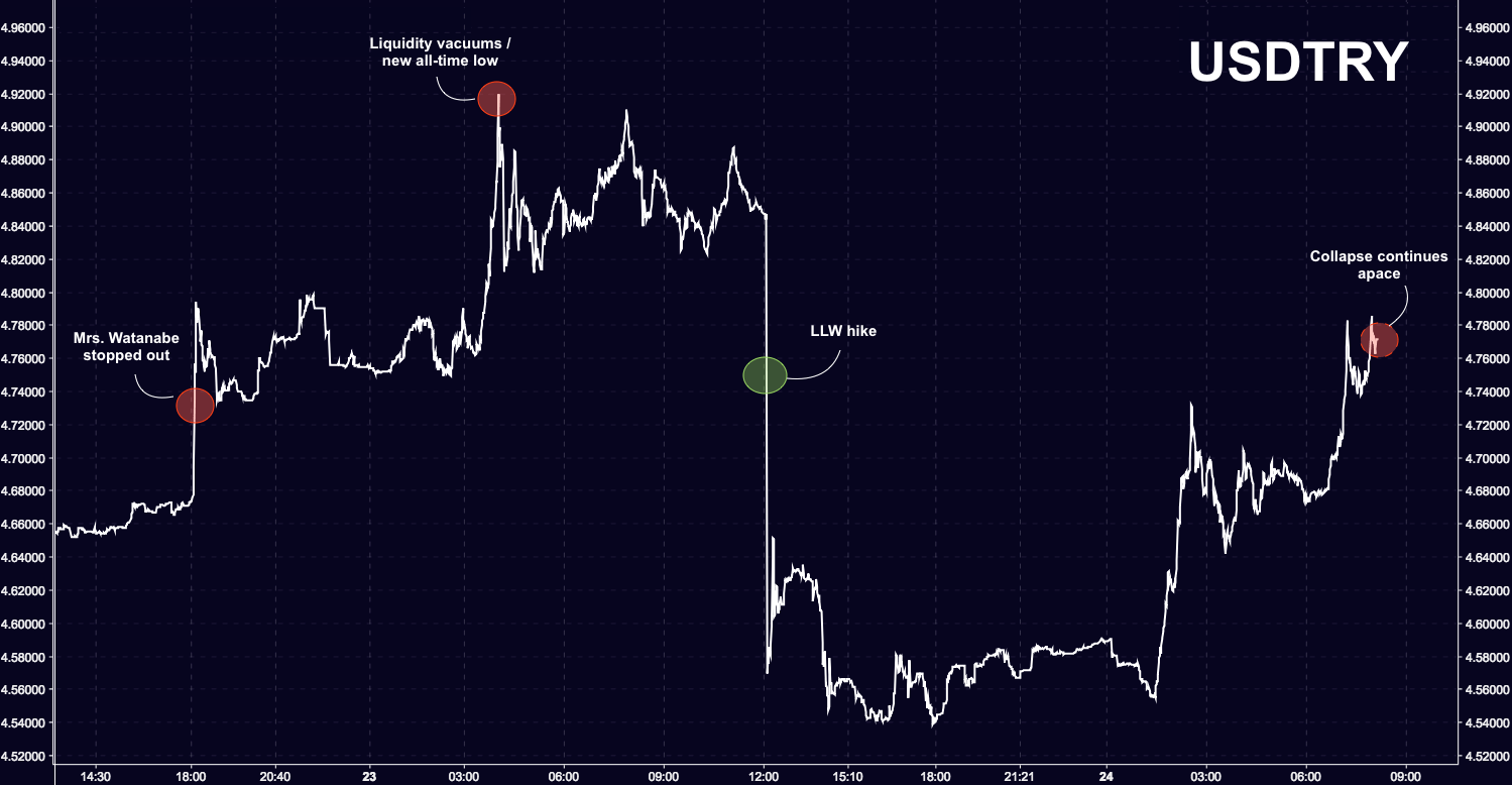 ‘They Need A Volcker Moment’: Lira Collapse Resumes, Foreign Investors ...