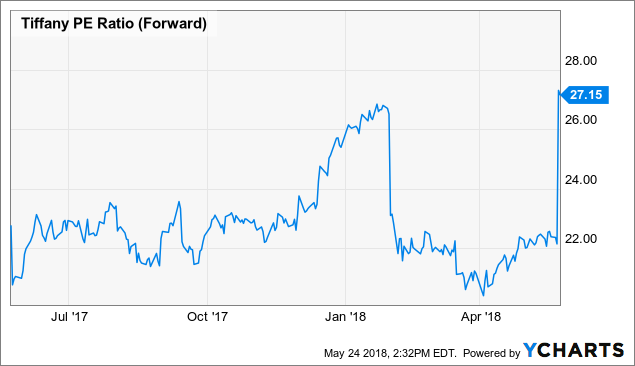 Tiffany Stock Chart