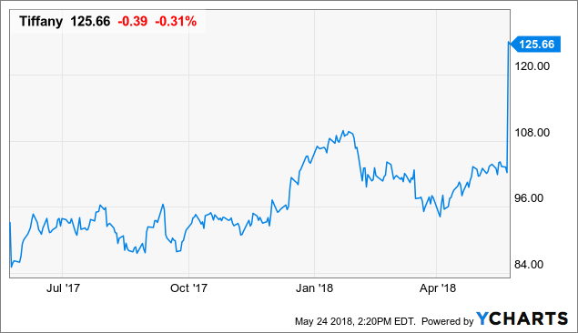 Why Tiffany Stock Surged 66% in 2019