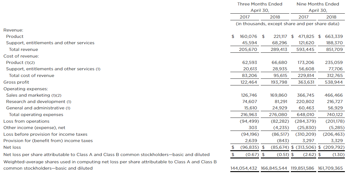 Nutanix: Still A Long-Term Champion (NASDAQ:NTNX) | Seeking Alpha