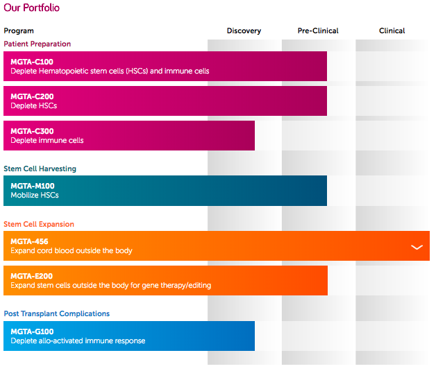 Magenta Therapeutics Stock