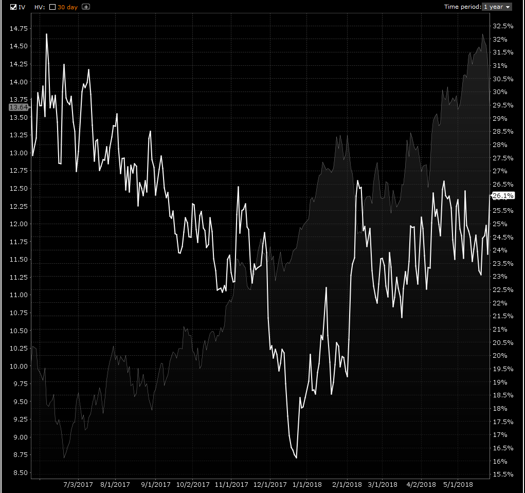 Oil prices fall as supply from top three producers set to rise