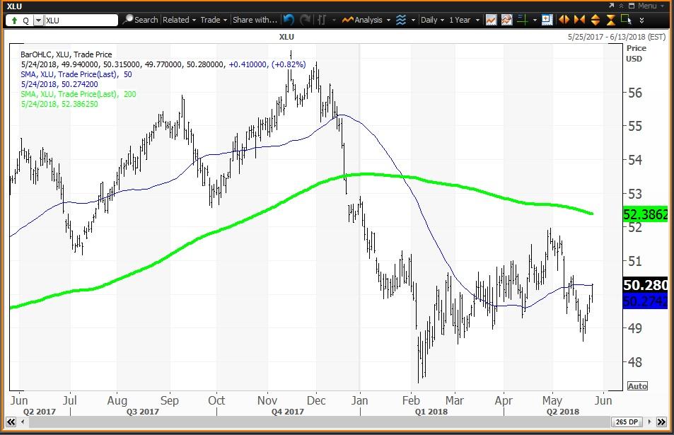 U.S. Treasury Bonds And Utilities ETFs Hold Key Levels Seeking Alpha