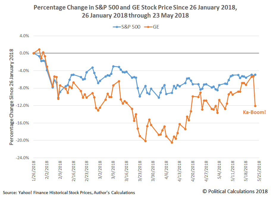 Ge Stock Price History Chart