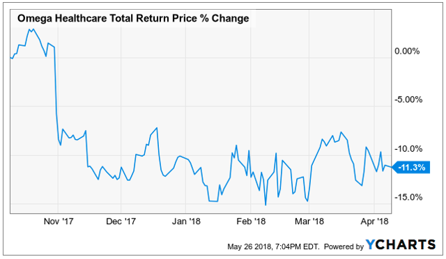 Chart via YCharts