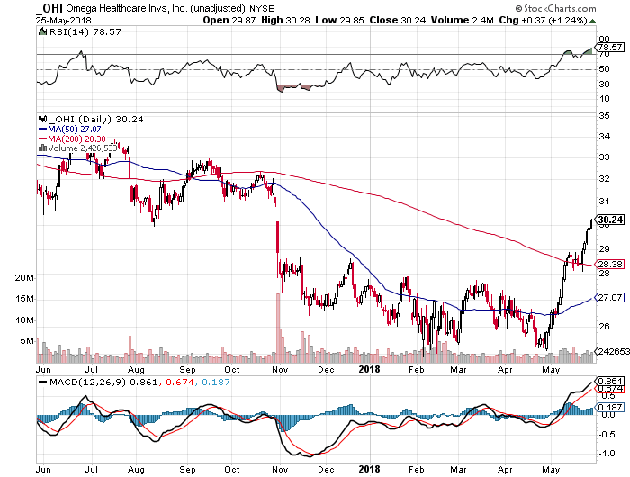 Omega Healthcare Investors Don't Sell Just Yet (NYSEOHI) Seeking Alpha