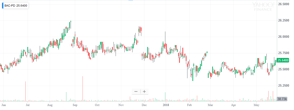 Preferred Stocks: Redeemed Issues (NYSE:BAC.PD-DEFUNCT-581994 ...