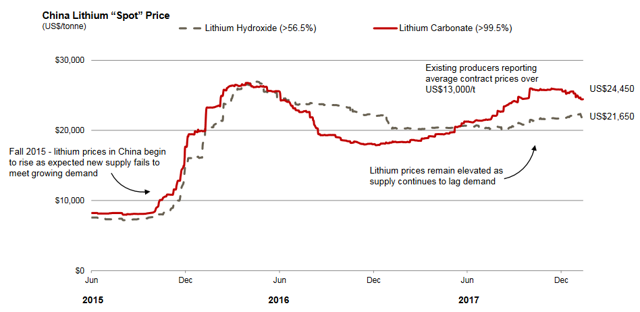 Lithium Price Chart 2018