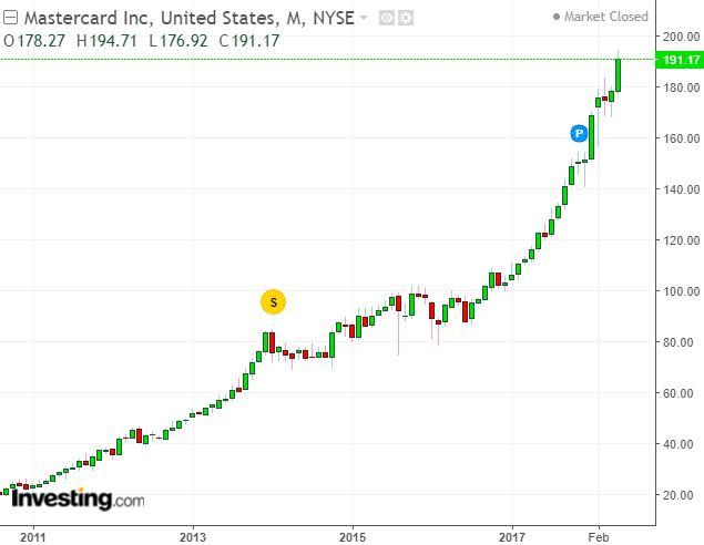 Visa Mastercard Stock Price