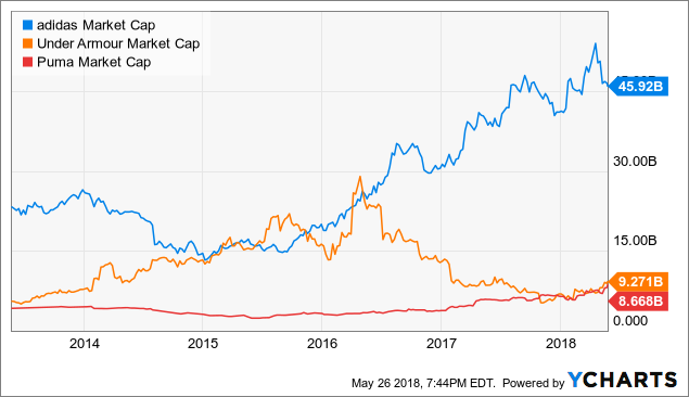 puma market capitalization