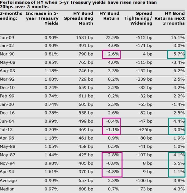 What Might Rising Rates Mean For High Yield Bonds