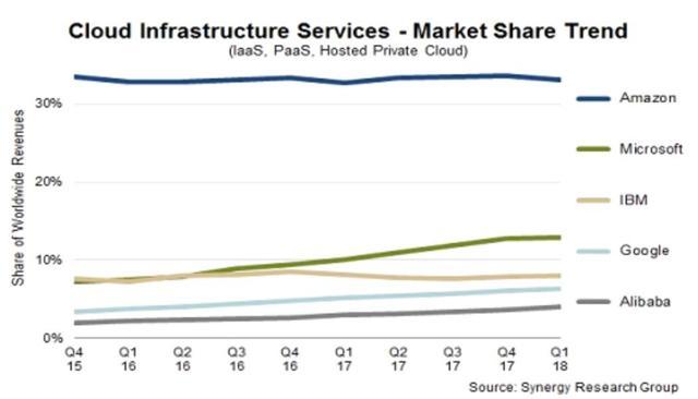 4 Reasons Microsoft Could Crush The Market Over The Next Decade (NASDAQ ...