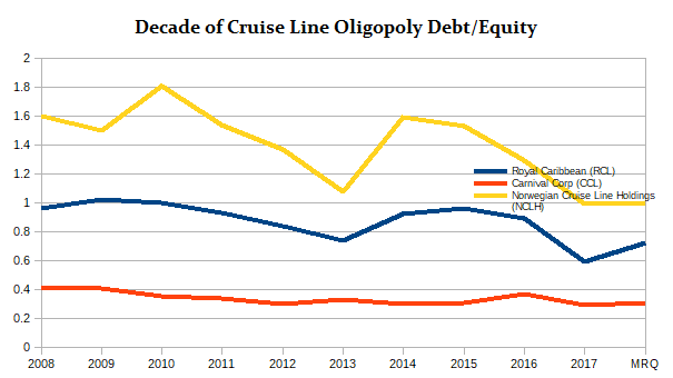 carnival cruise line debt