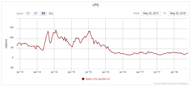 lpg-shipping-market-update-seeking-alpha