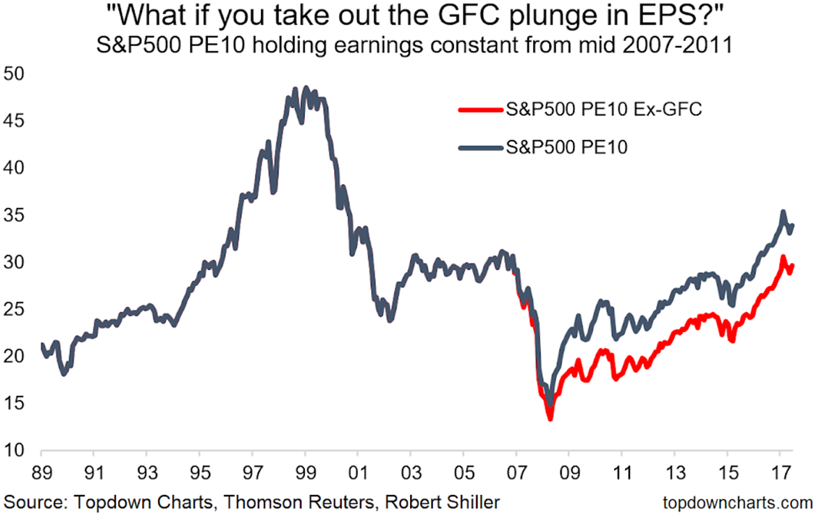 Chart Of The Week: S&P 500 PE10 Valuation Ex-Financial Crisis | Seeking  Alpha