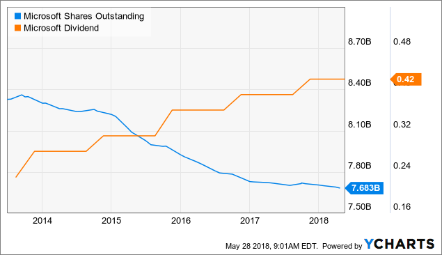 Microsoft Shares Chart