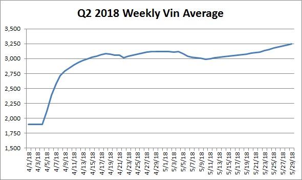 Vin Date Chart