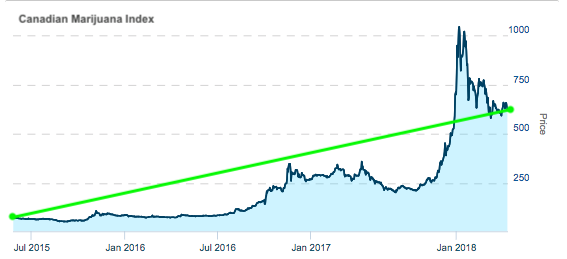 You’d Have to Be High to Buy American Marijuana Stocks