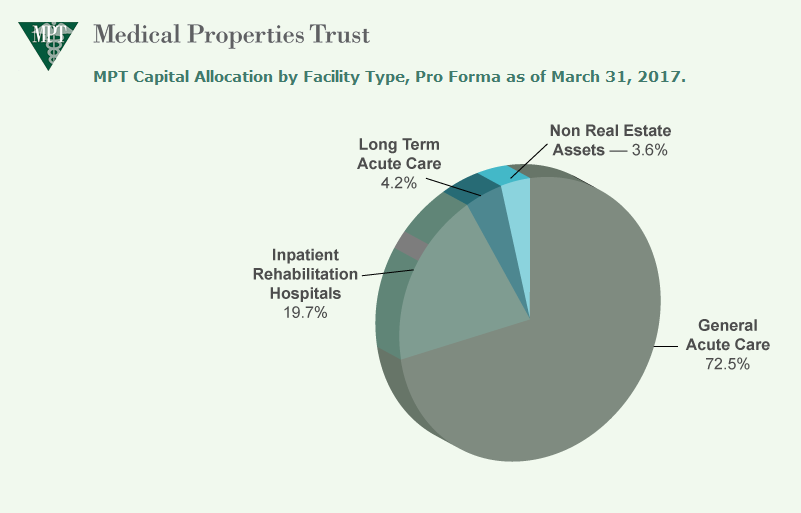Healthcare REIT Medical Properties Trust With 7.5 Dividend Yield Added