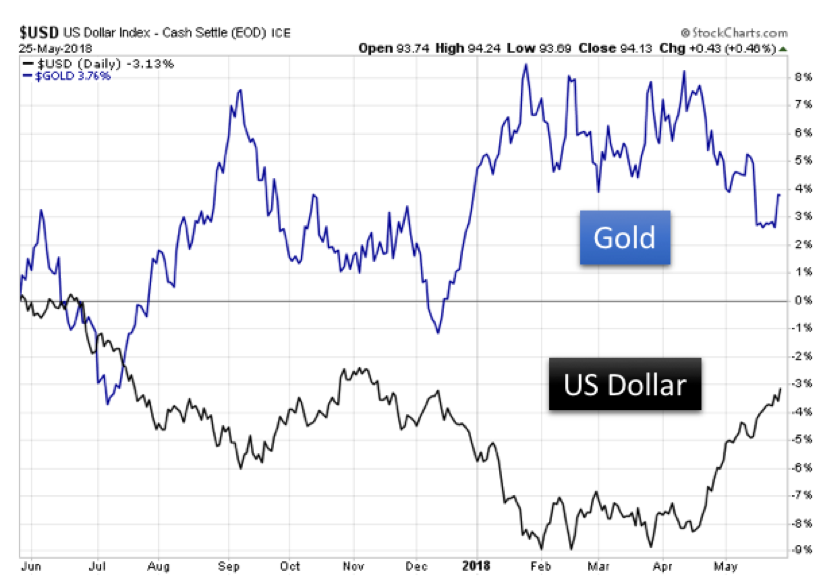 The U.S. Dollar Vs. Gold Seeking Alpha