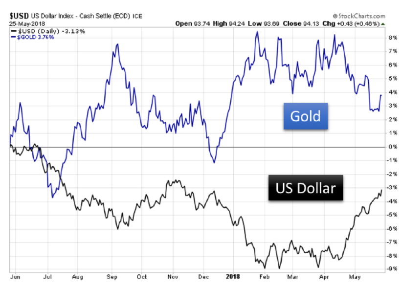 Streuen Pubertät nach der Schule gold vs dollar inflation chart Traurig