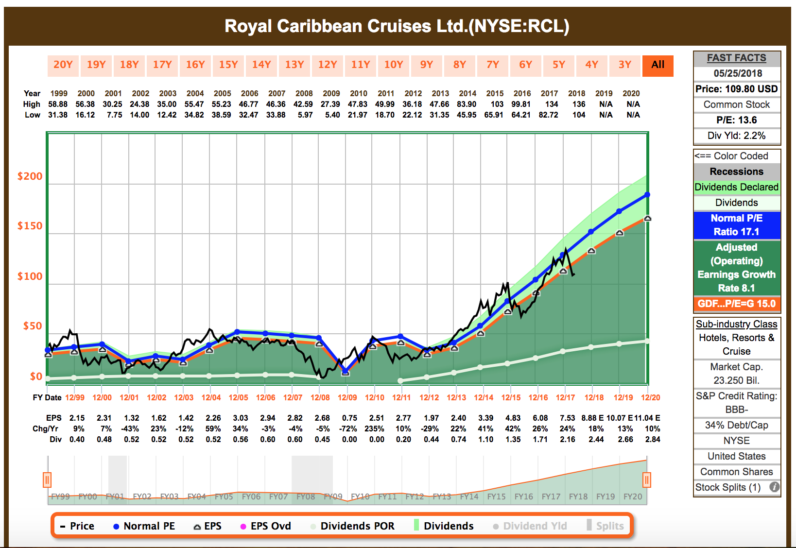 Is Royal Caribbean A Dividend Growth Investor's Paradise? (NYSERCL