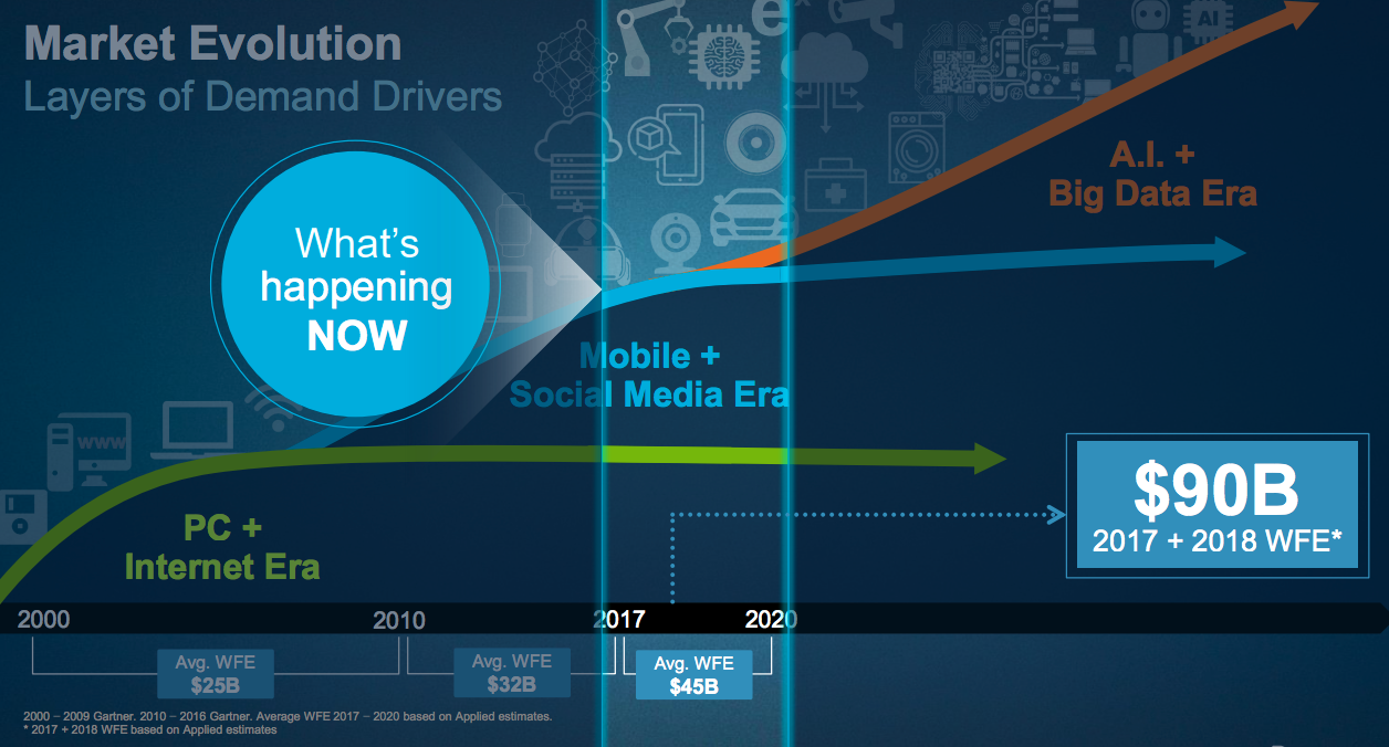 Applied Materials Looks Undervalued (NASDAQ:AMAT) | Seeking Alpha