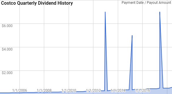Whole Life Dividend History Chart