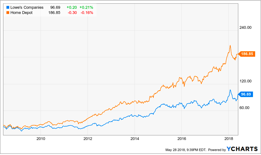 Home Depot Stock Chart