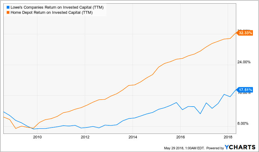 Home Depot Vs. Lowe's (NYSE:HD)