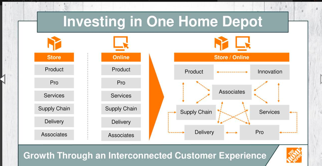 Home Depot V S Lowes Competitive Analysis