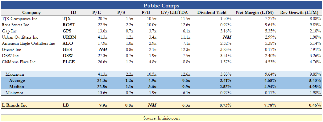 L Brands: Growth Potential Underestimated (NYSE:BBWI) | Seeking Alpha