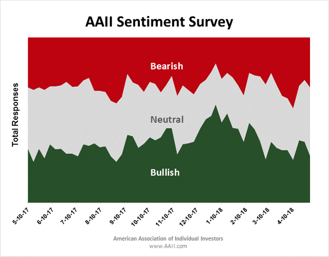 AAII Sentiment Survey: Neutral Sentiment Rises Back Above 40% | Seeking ...