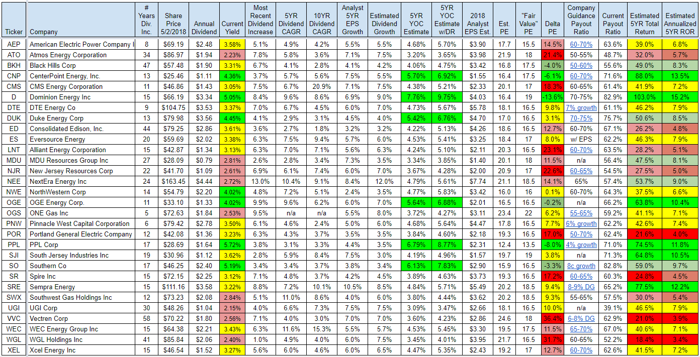 Top 10 Utility Stocks For Dividend Growth And Seeking Alpha