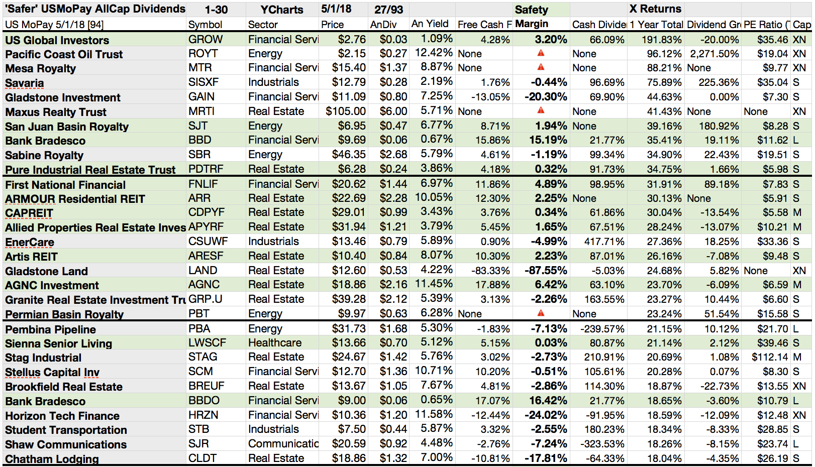 Your 27 'Safer' U.S. Monthly Paid Dividend Stocks Of 94 In May ...