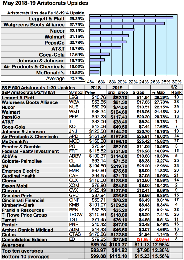 Dividend Aristocrats Top Gainers Leggett Walgreens AT T Nucor And