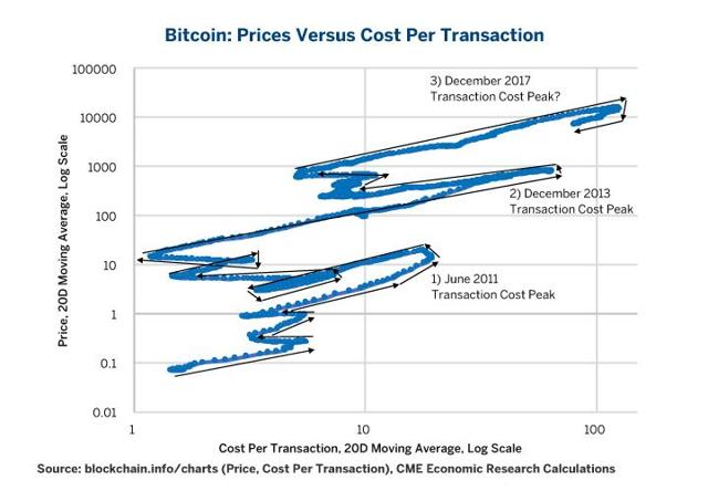 cost of bitcoin transaction